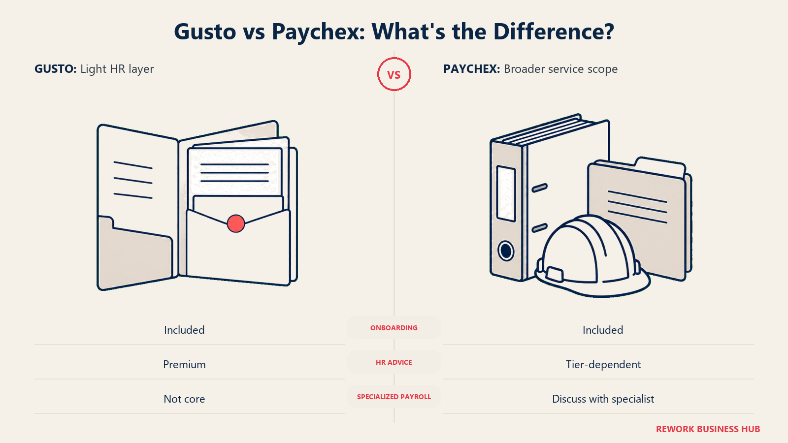 Gusto vs Paychex: What's the Difference? illustrated with onboarding versus specialized reporting.