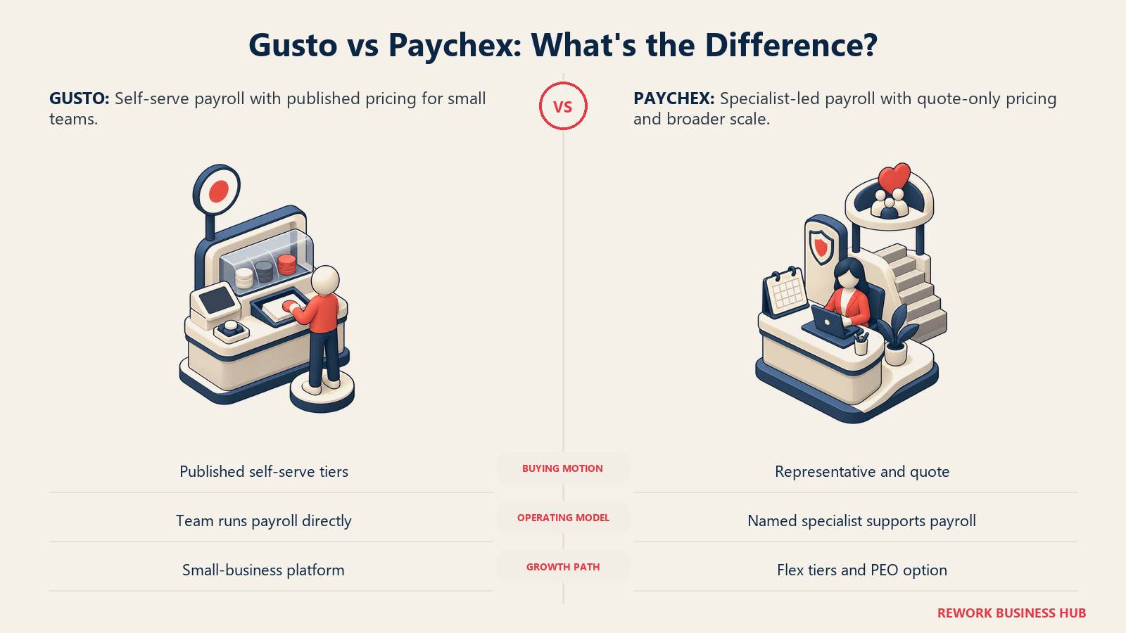 Gusto versus Paychex shown as transparent self-service payroll compared with a specialist-led compliance and scaling desk