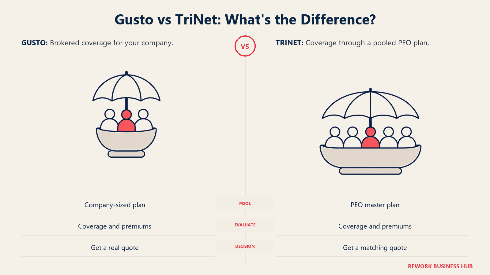 Two umbrella-covered groups illustrate benefits pooling, alongside checks for equivalent coverage, premiums and employer contributions.