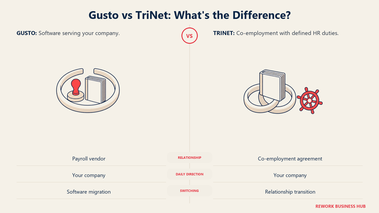 Payroll ledgers within single and interlocking rings compare Gusto vendor services with TriNet co-employment while daily management stays with the company.