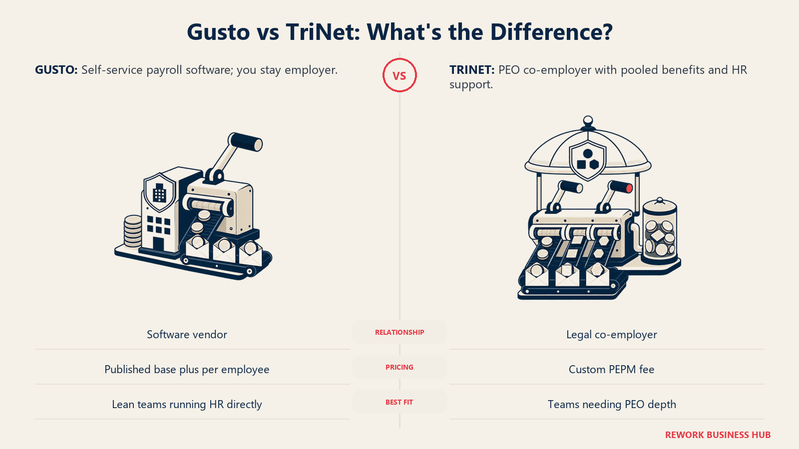 Gusto versus TriNet shown as a sole-employer payroll machine and a shared PEO co-employment system
