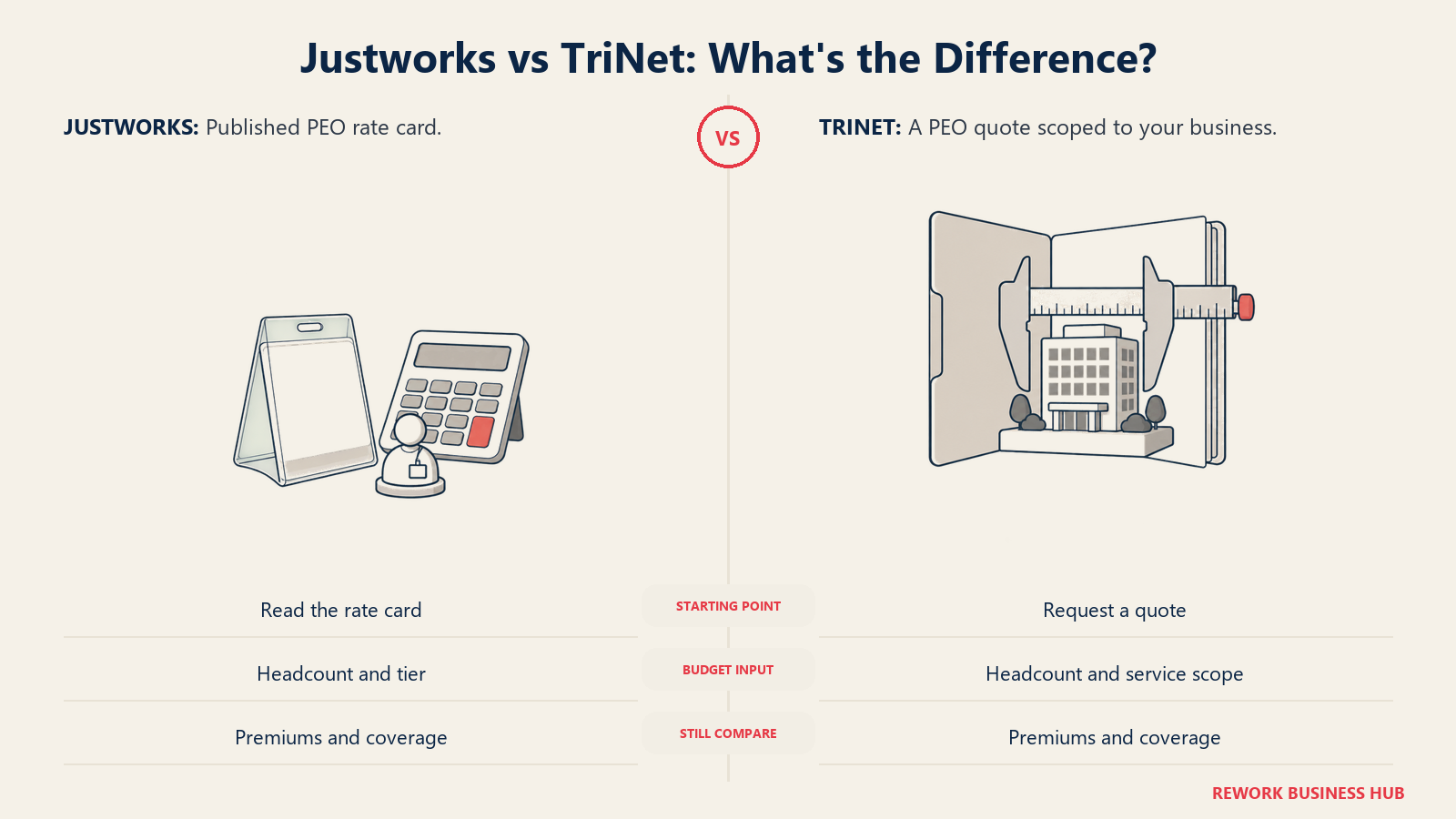 A rate holder and a measured quote folder contrast Justworks published pricing with TriNet scoped quotation.