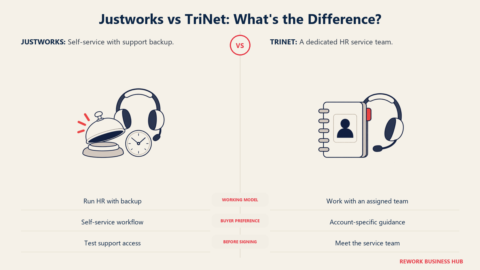 A service bell and a contact notebook with headsets compare on-demand support with an assigned advisory relationship.