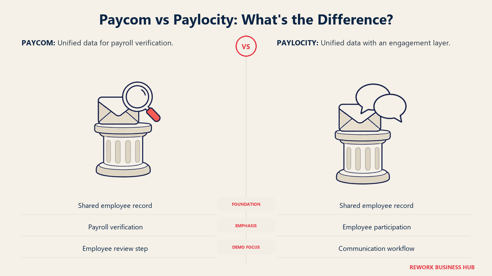 Employee-record pedestals support payroll verification and conversation objects, comparing the workflow emphasis of Paycom and Paylocity.
