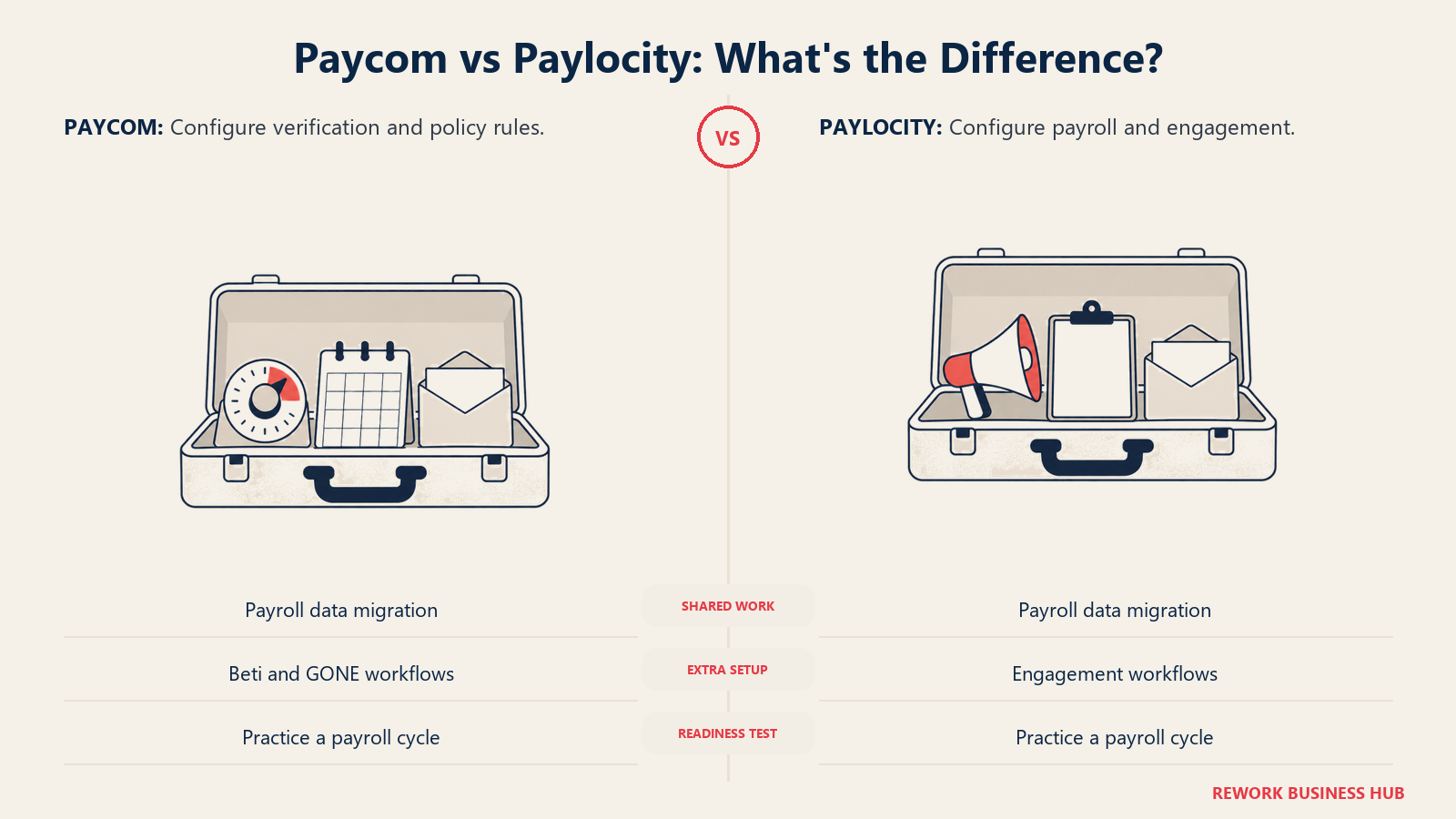 Policy and communication toolkits illustrate the different workflow setup and adoption tasks in Paycom and Paylocity implementations.