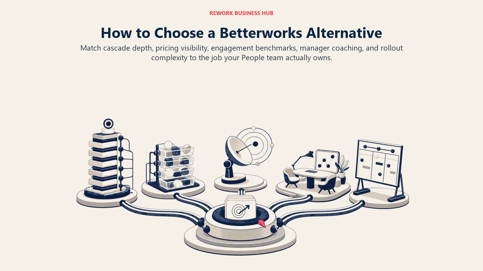 Betterworks alternative decision framework shown as a People Operations dispatch desk for cascade depth, pricing, engagement, coaching, and rollout complexity