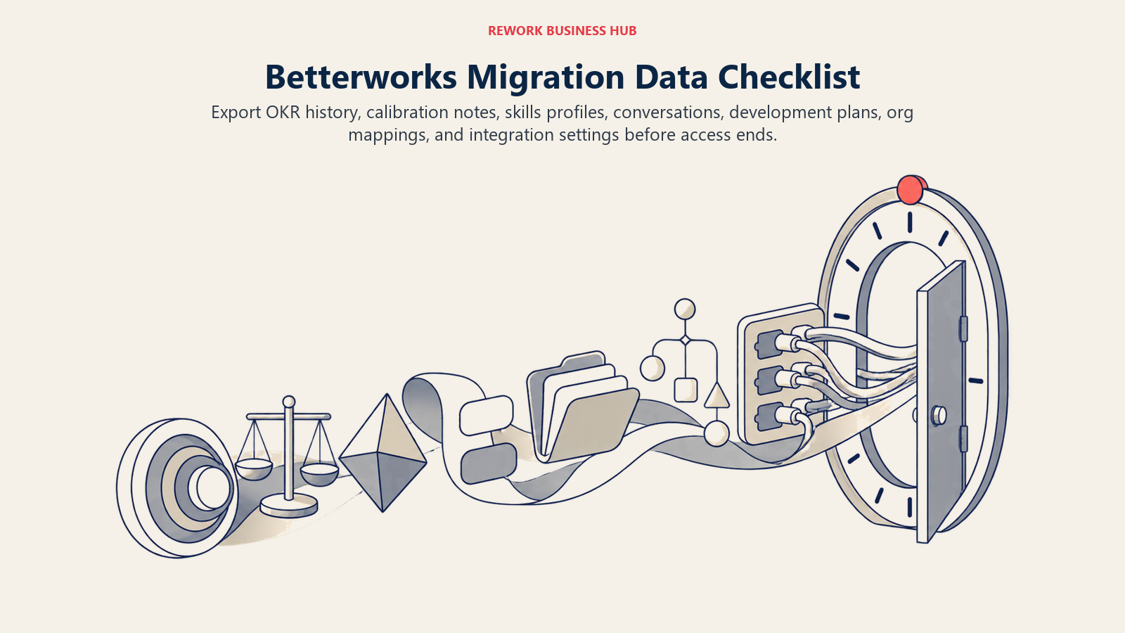 Betterworks migration checklist shown as OKR, calibration, skills, conversation, plan, hierarchy, and integration archives passing a contract clock gate