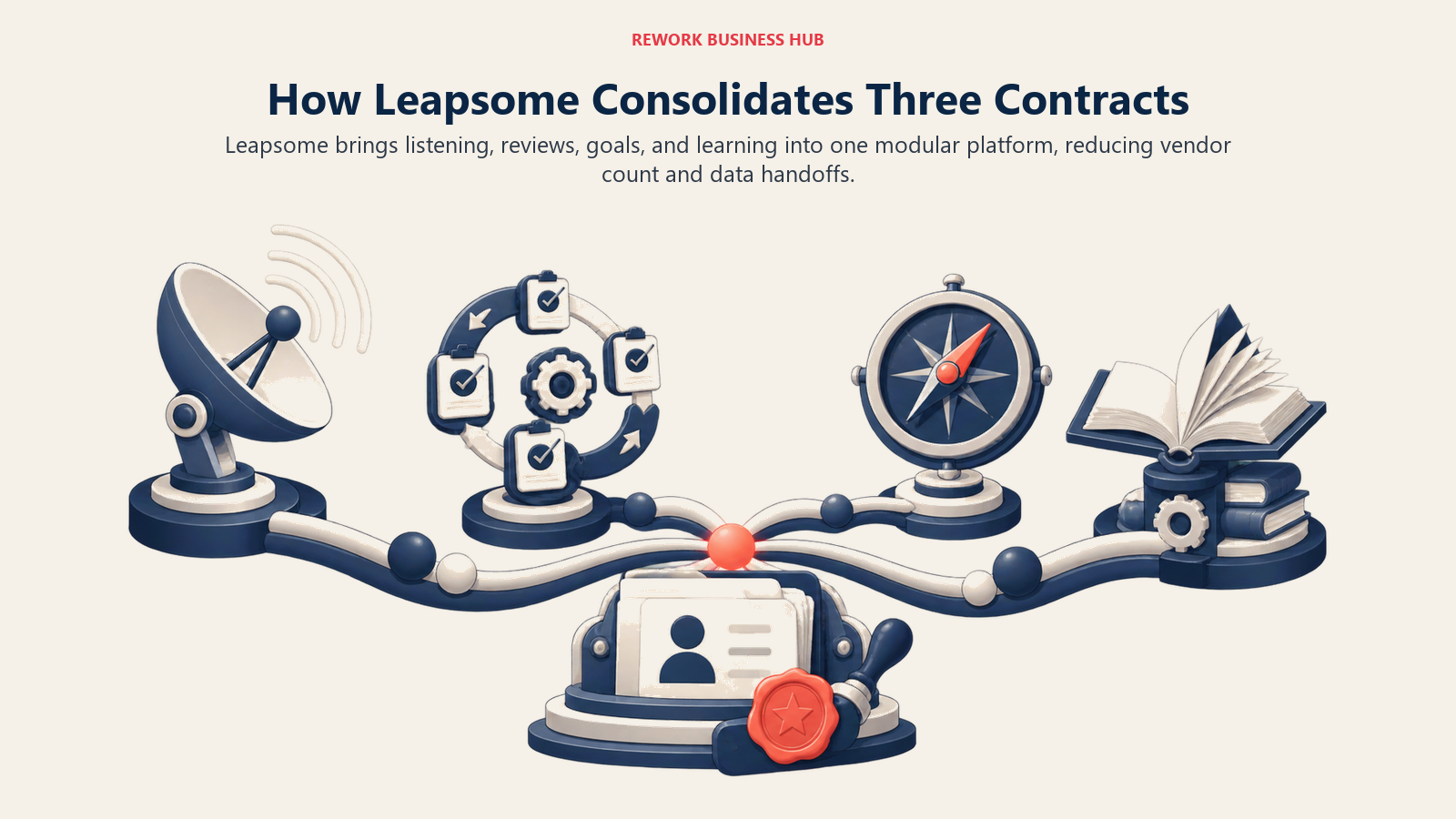 Leapsome consolidation shown as listening, reviews, goals, and learning converging into one shared talent platform and employee record
