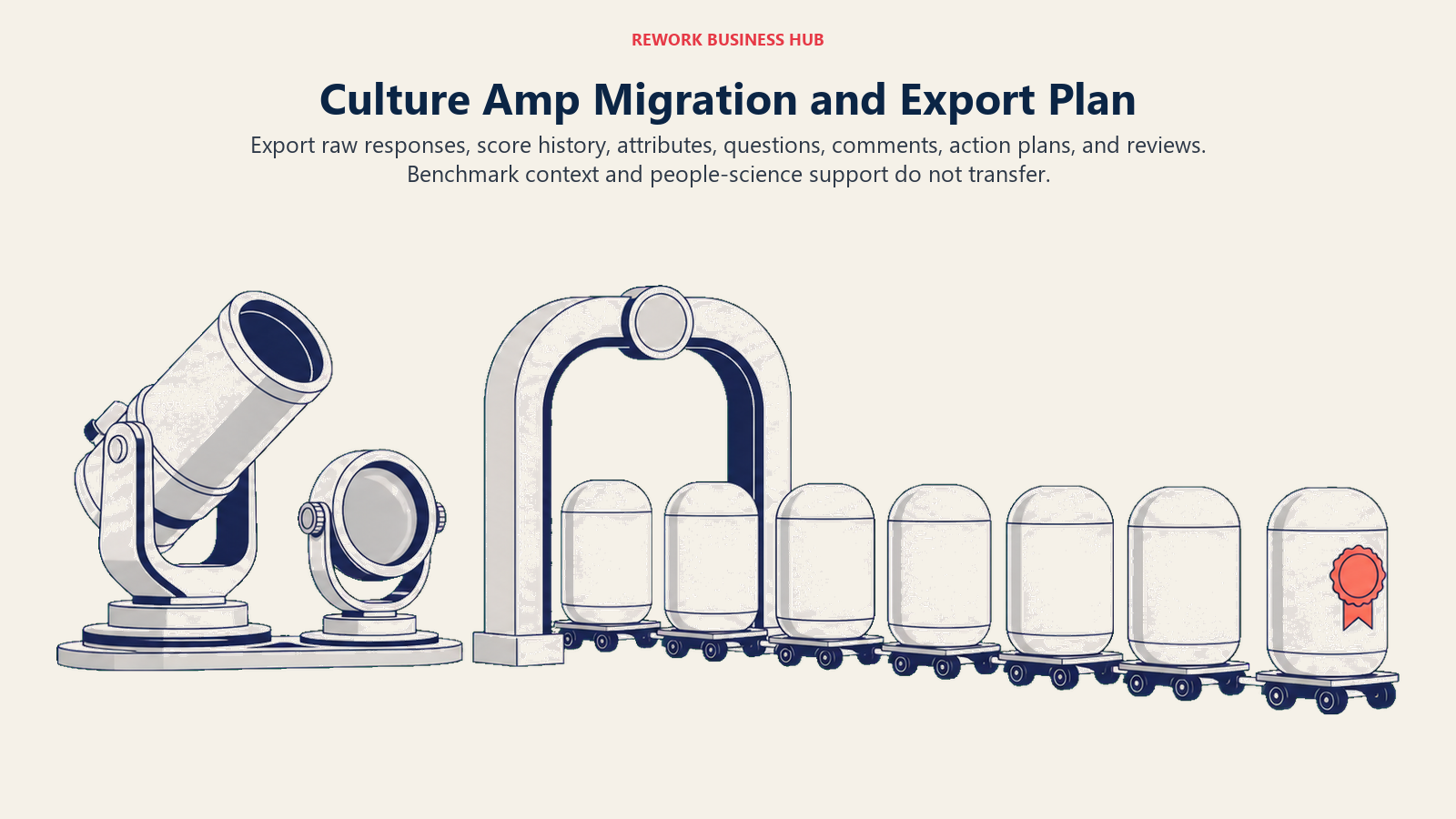 Culture Amp migration shown as survey archives, comments, attributes, questions, and action plans moving while benchmark context and people-science interpretation stay behind
