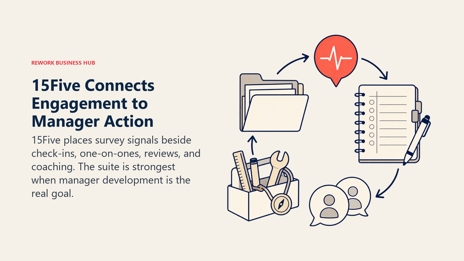 15Five manager workbench linking engagement pulses, check-ins, one-on-ones, reviews, and coaching resources