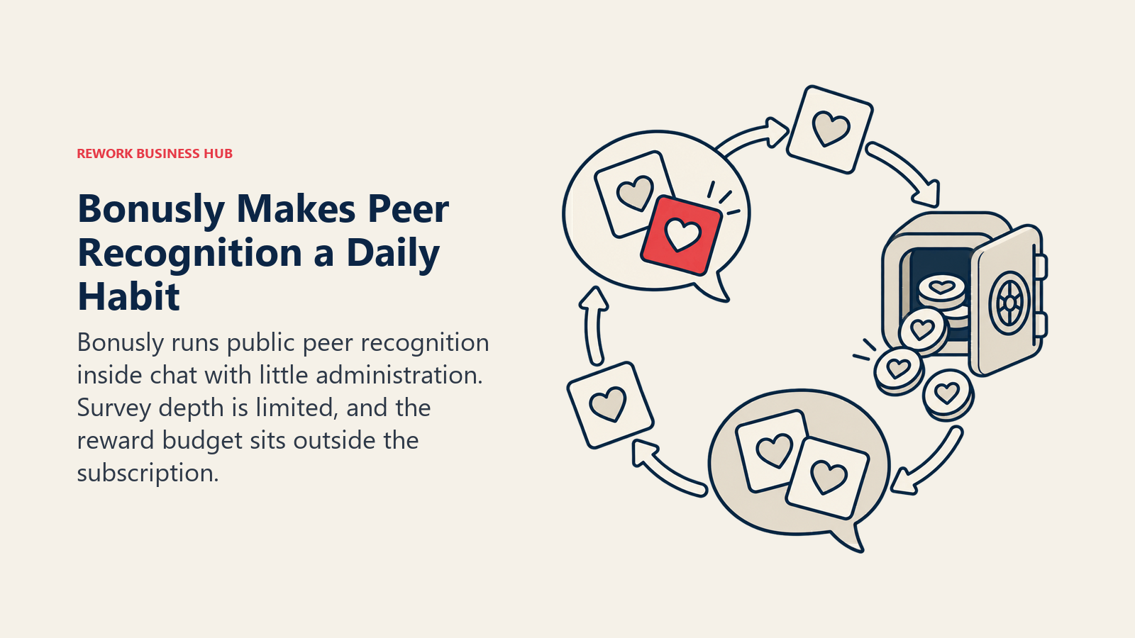 Bonusly peer-recognition token loop flowing through chat channels into a separate employee-funded reward bank
