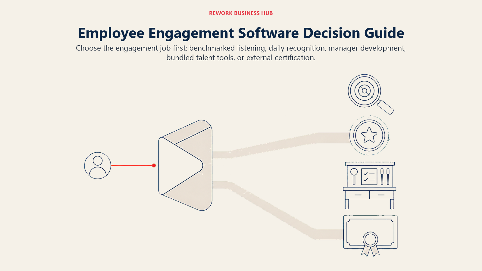 Employee engagement software decision receiver separating benchmarked listening, recognition, manager development, and certification