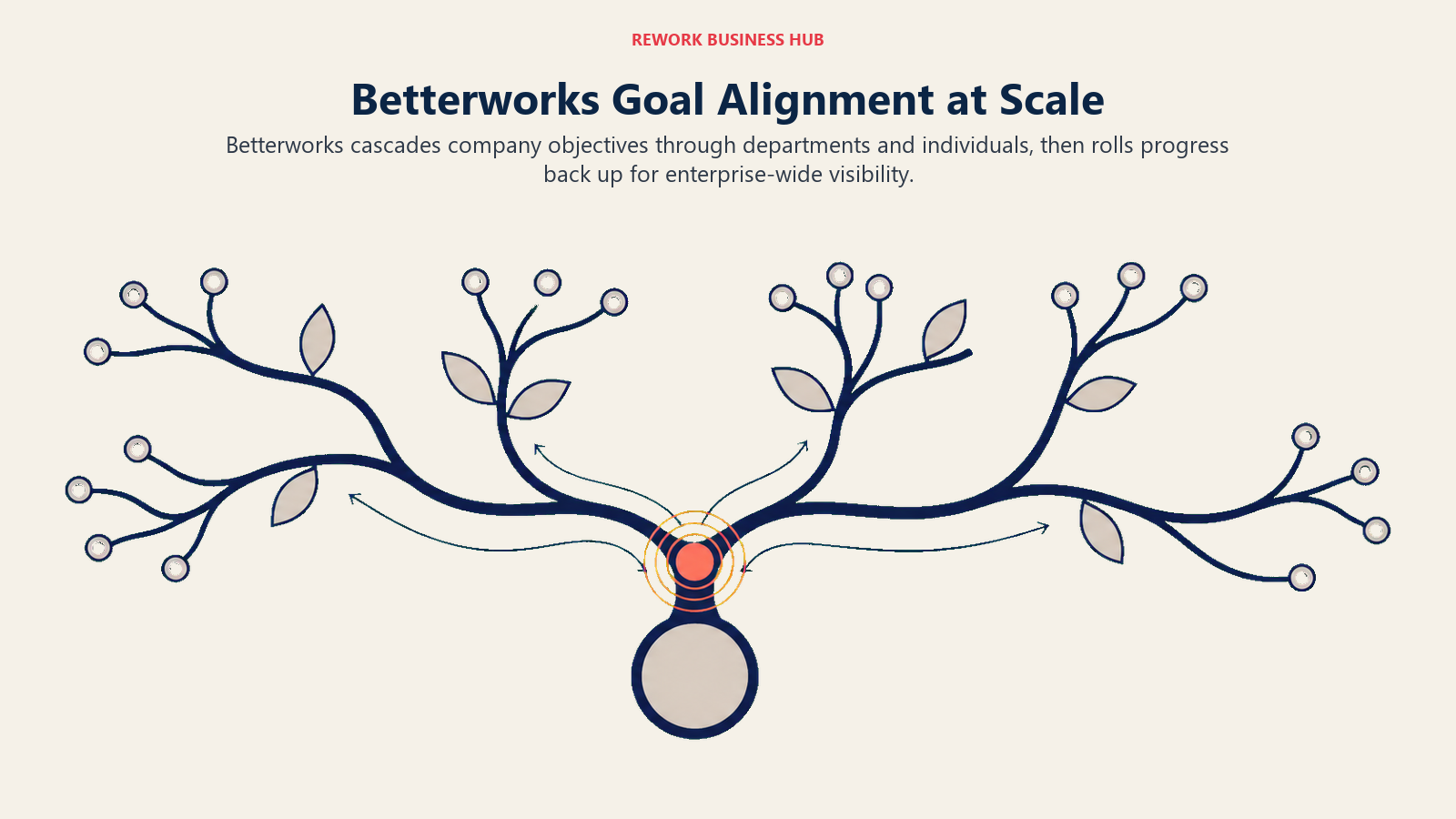 Betterworks goal alignment at scale shown as one company objective cascading through departments into synchronized individual check-in rings