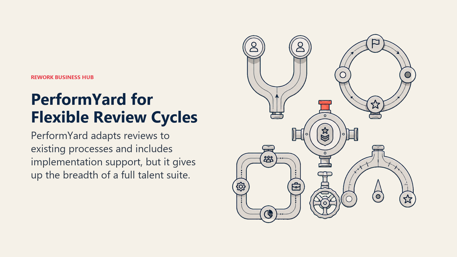 PerformYard review flexibility shown as a configurable loom weaving dual-rater, project-based, calibration, and competency paths into one review cycle