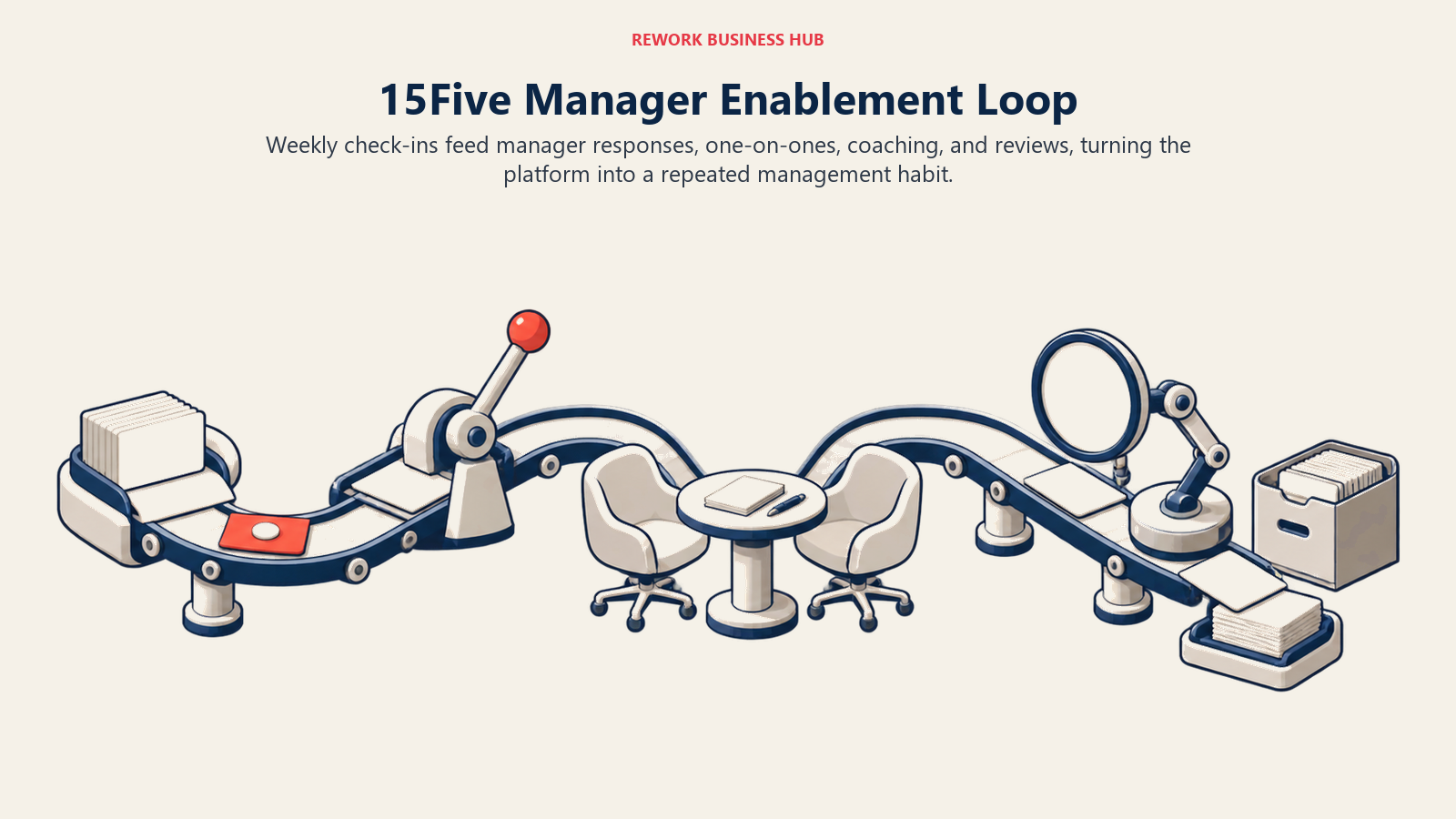 15Five manager enablement loop connecting check-ins, manager responses, one-on-ones, coaching, and reviews