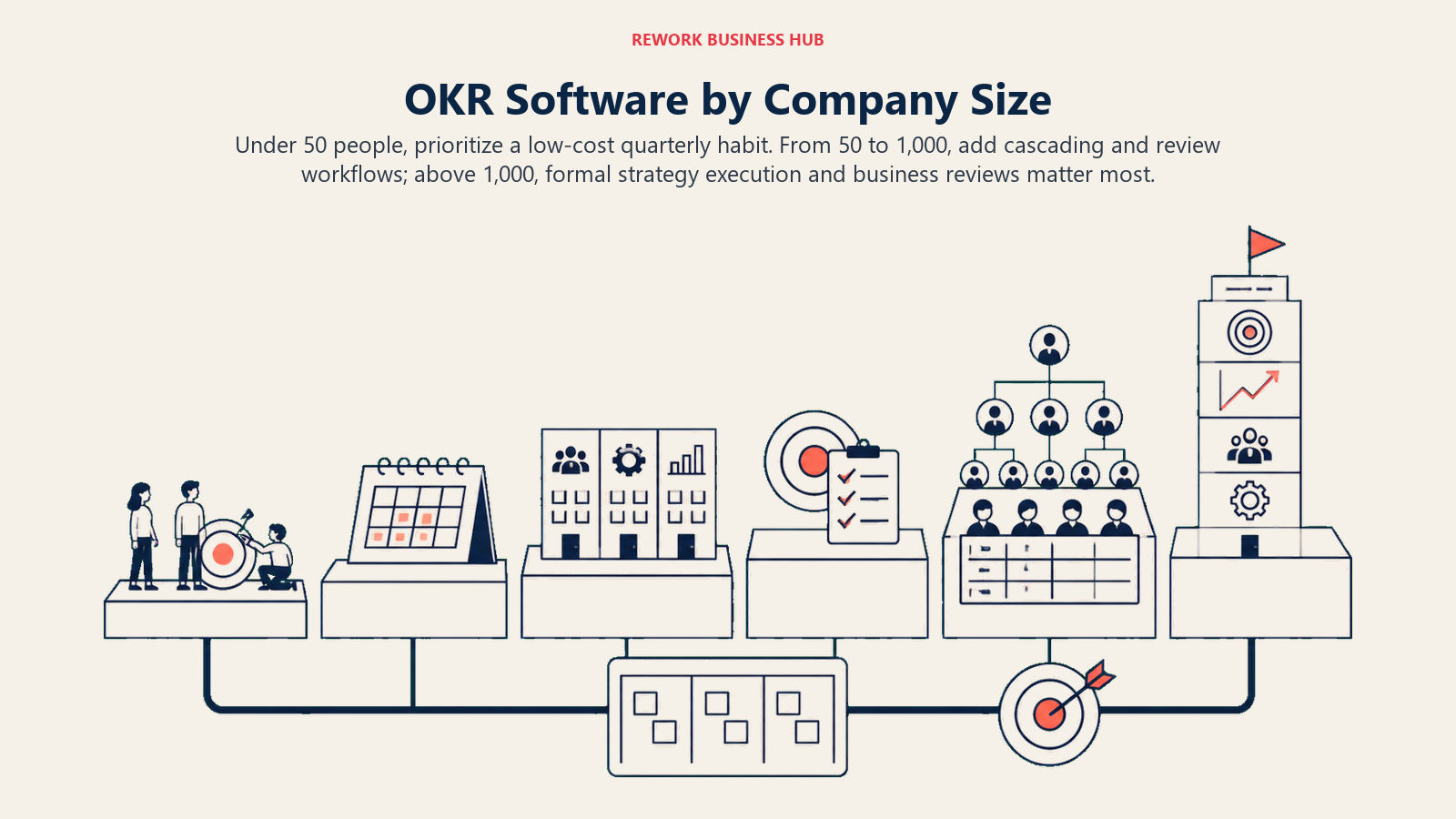 Company growth stages showing OKR software needs expanding from quarterly habit to cascading and enterprise strategy