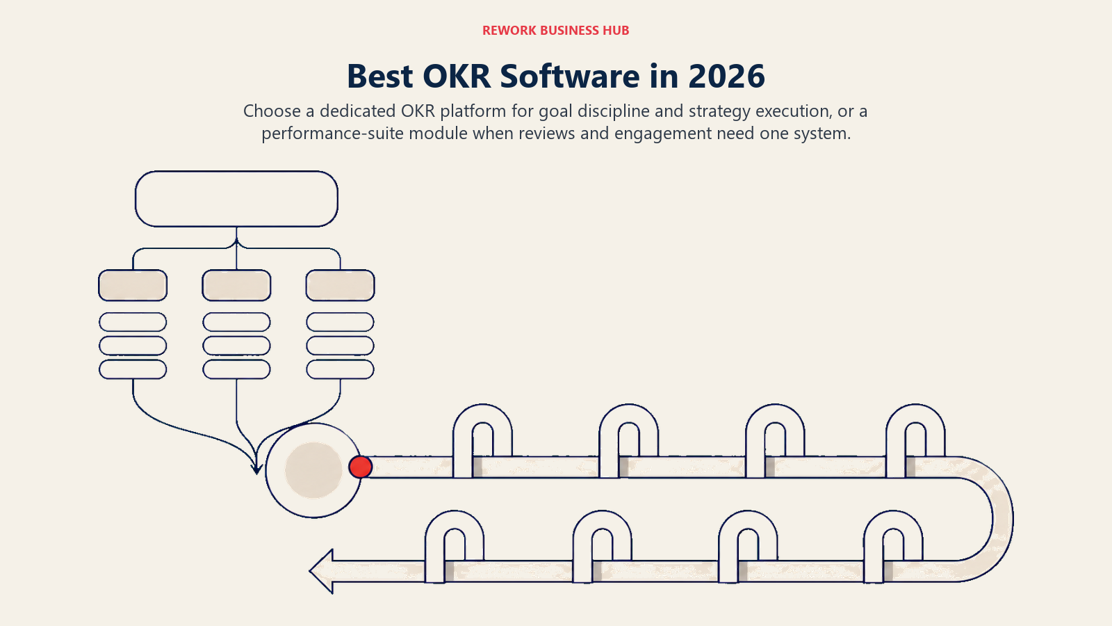 Best OKR software illustrated by company objectives cascading into team tiers and a recurring four-checkpoint quarterly cadence
