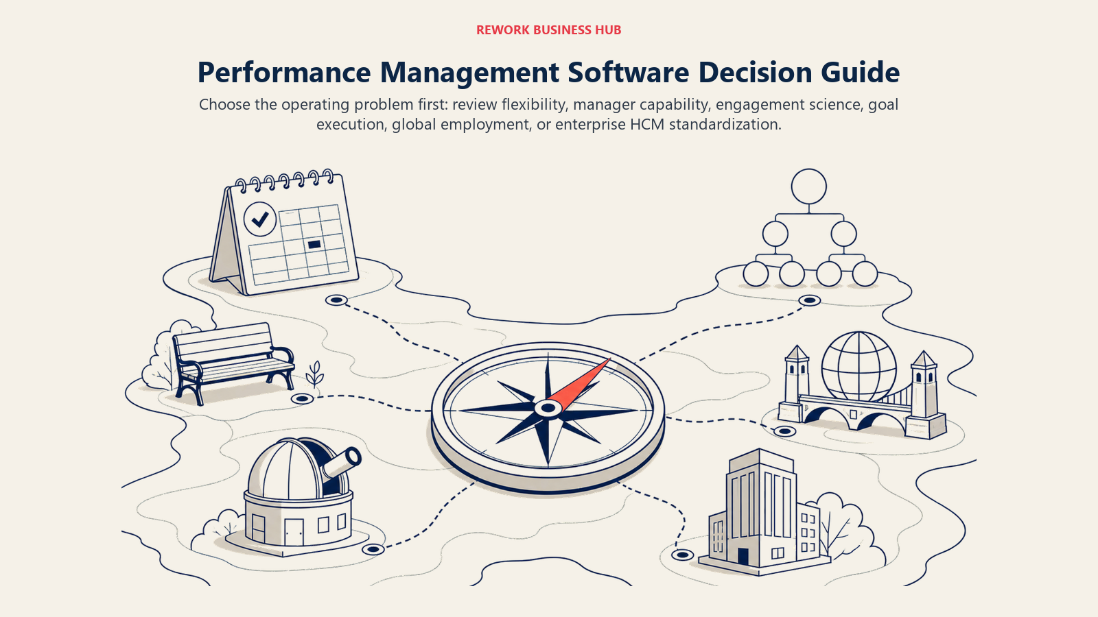Performance management software decision map routing teams by review flexibility, manager coaching, engagement data, OKRs, and global employment