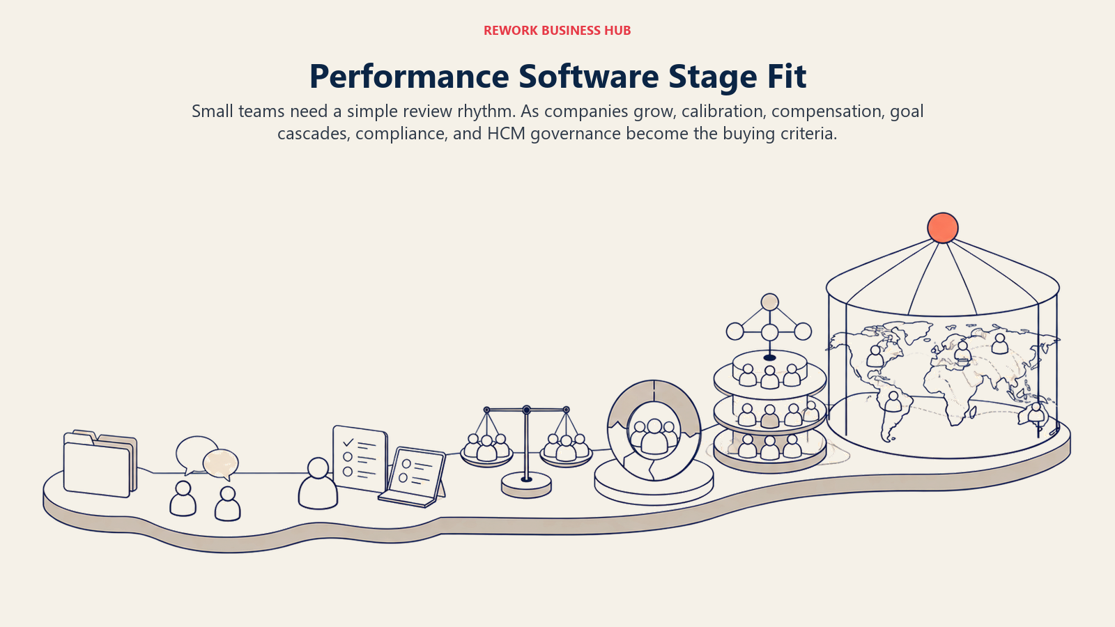 Performance management operating system expanding from a shared review document to calibration, compensation, and global HCM governance