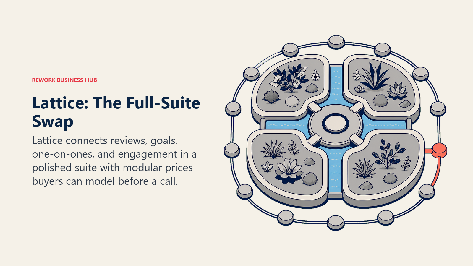 Lattice full-suite replacement shown as connected review, goals, one-on-one, and engagement workspaces sharing one operating core