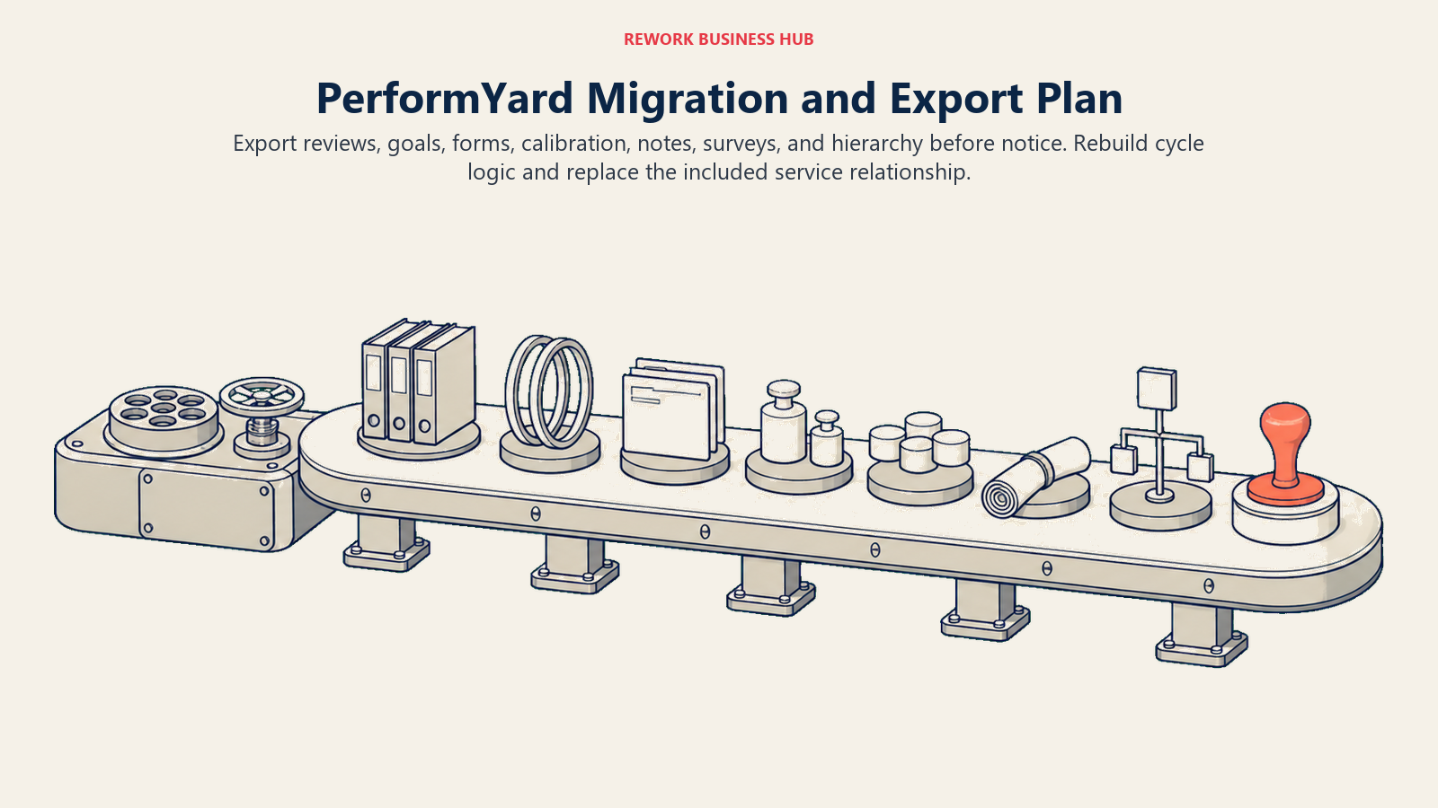 PerformYard migration shown as review records and templates crossing to a new platform while custom cycle logic and included service support must be rebuilt
