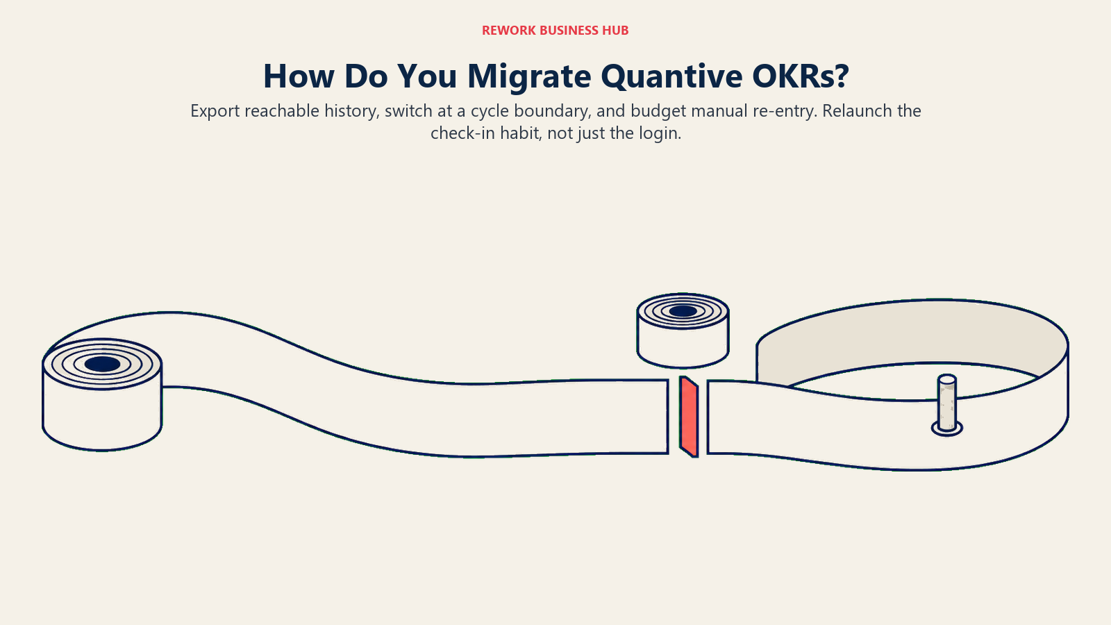 La migración desde Quantive sitúa el cambio entre ciclos de OKR completados, conserva los registros históricos y restablece los check-ins