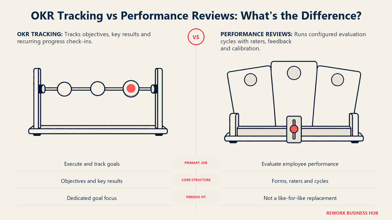 OKR-Tracking verfolgt den Fortschritt, während Performance-Reviews mehrere Bewerter, Zyklusformulare und Kalibrierung kombinieren