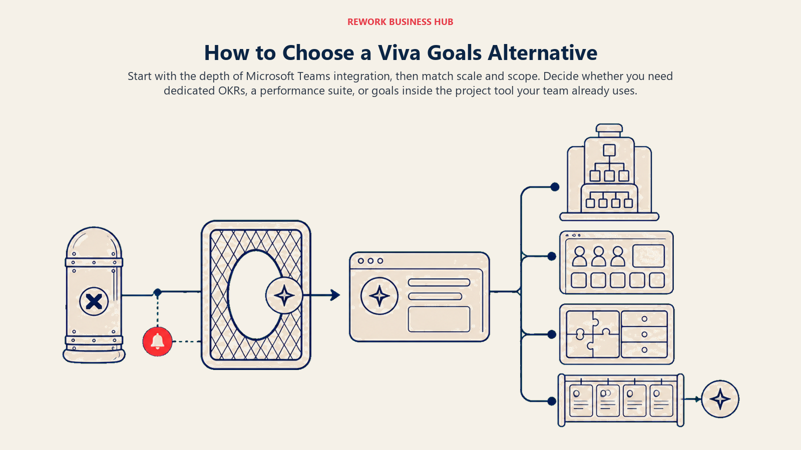 Viva Goals alternative integration gateway leading to enterprise OKR, team, performance suite, and project-linked goal destinations