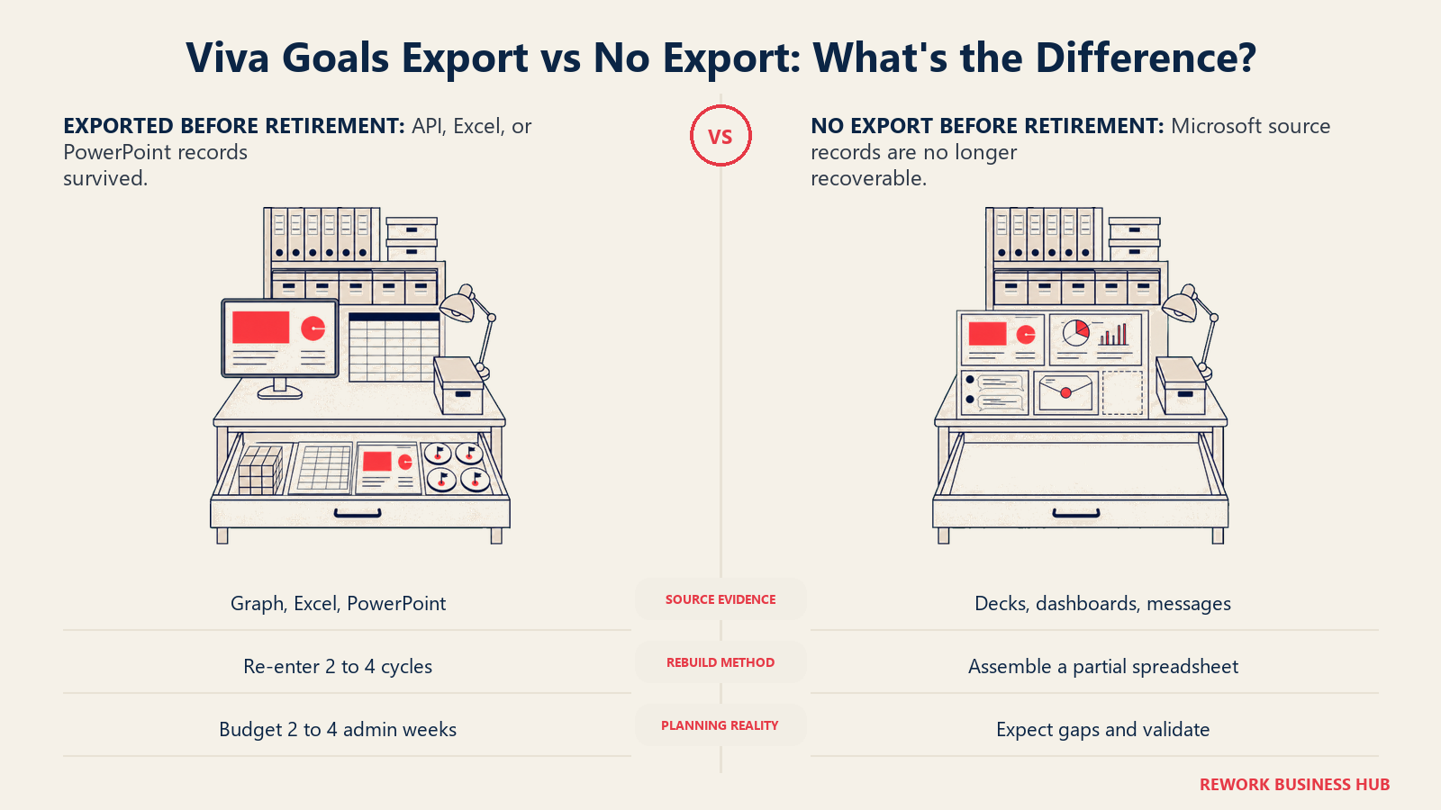 Complete Viva Goals exported archive compared with a partial OKR history rebuilt from decks, dashboards, messages, and email