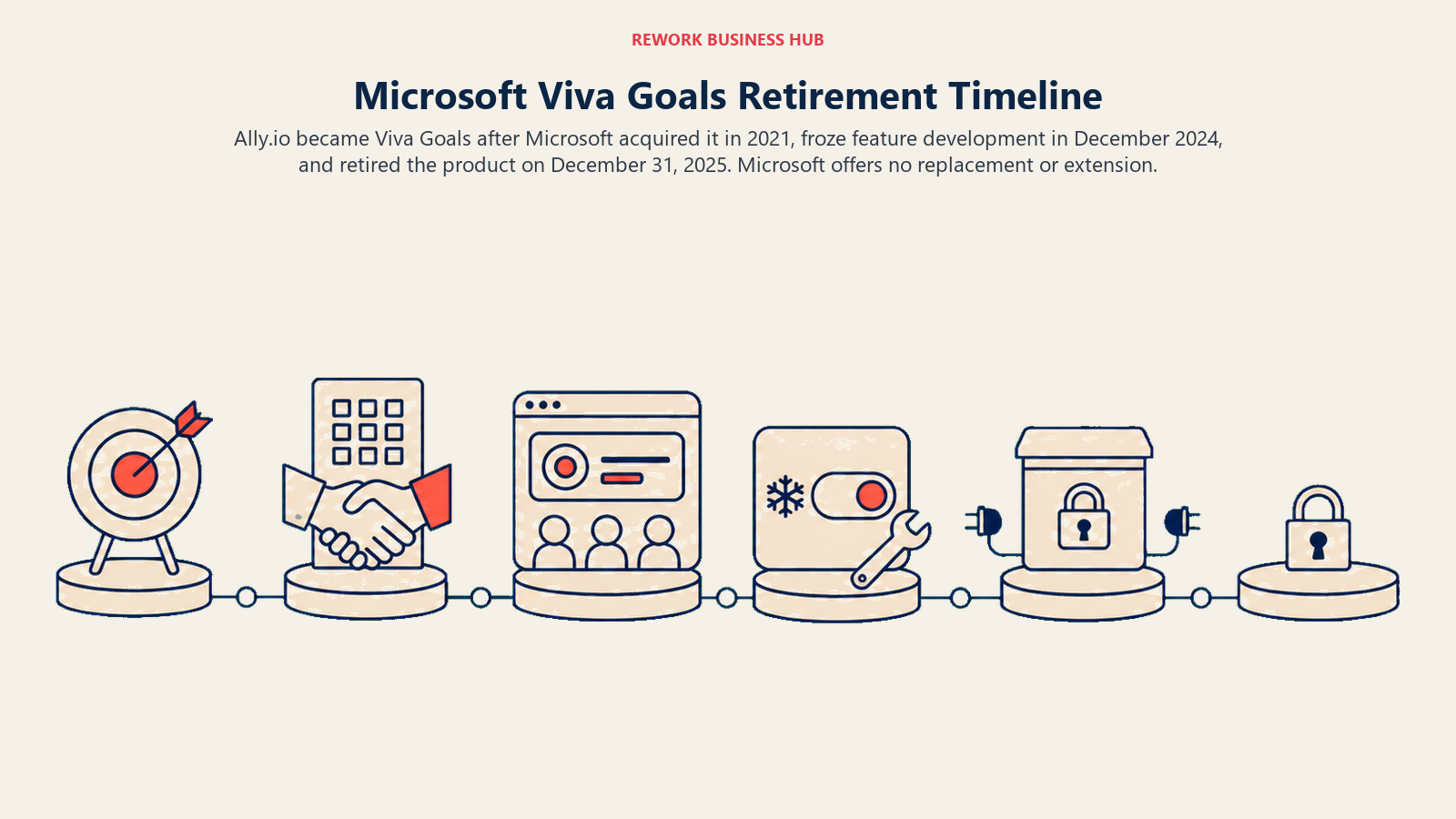 Six-stage Viva Goals retirement timeline from independent OKR product through acquisition, feature freeze, archive, and permanent shutdown