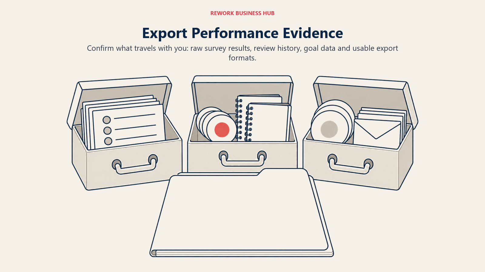 Three archive cases holding survey sheets, review evidence and goal records illustrate checking export scope and usable formats before switching platforms.