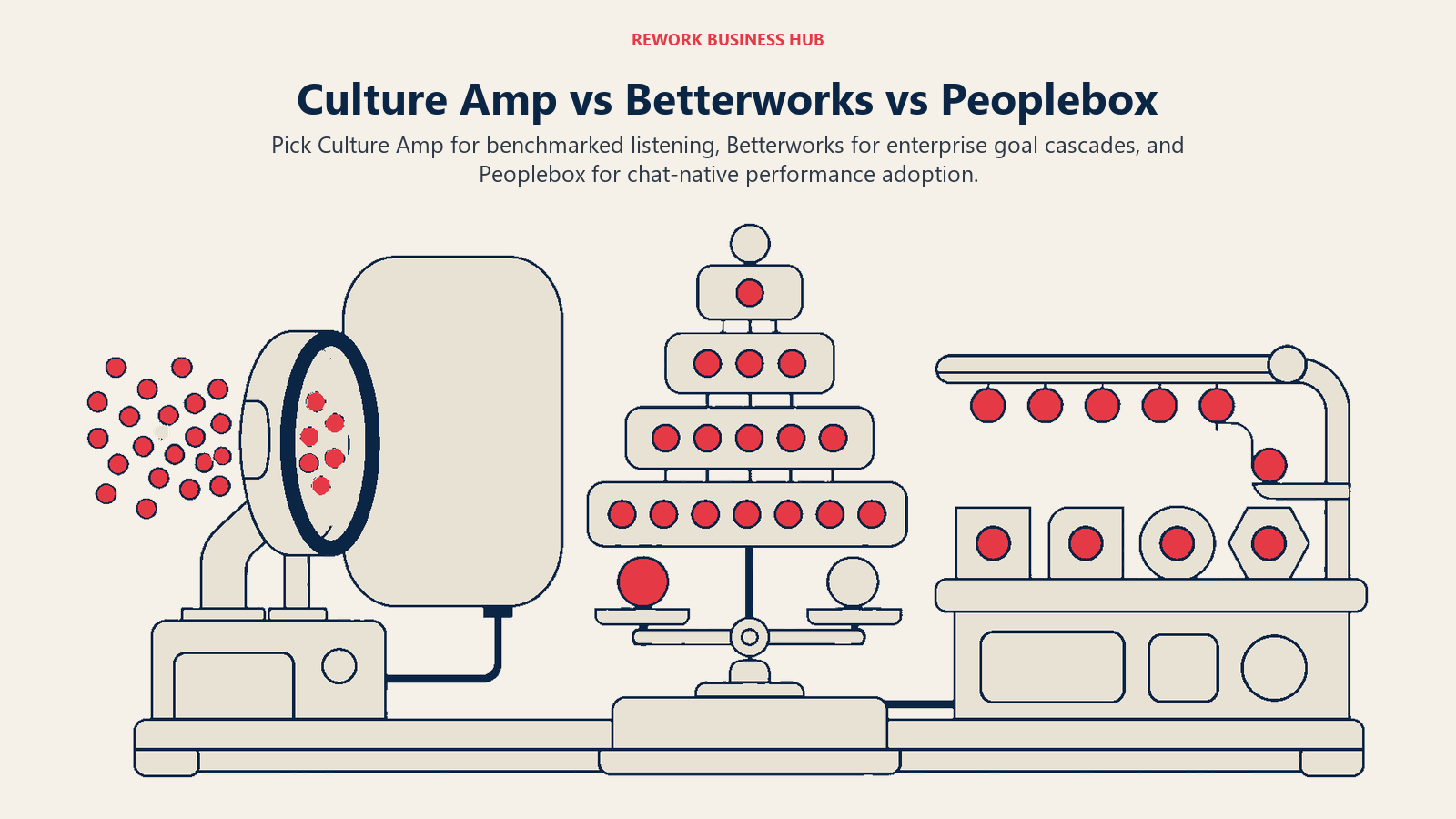 Culture Amp, Betterworks, and Peoplebox represented by employee listening, goal cascading, and chat-native performance workflows