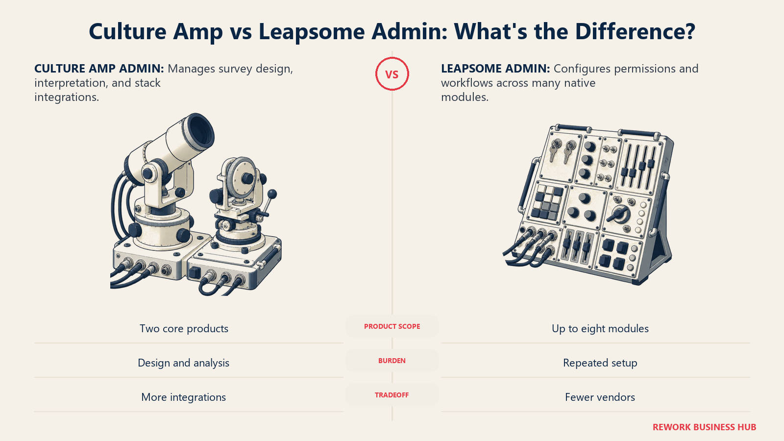 Culture Amp two-instrument integration dock compared with Leapsome multi-module configuration switchboard