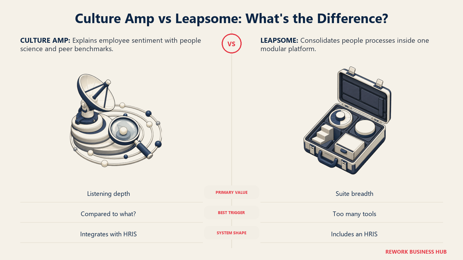 Culture Amp benchmark-depth observatory compared with Leapsome consolidated people-platform toolkit