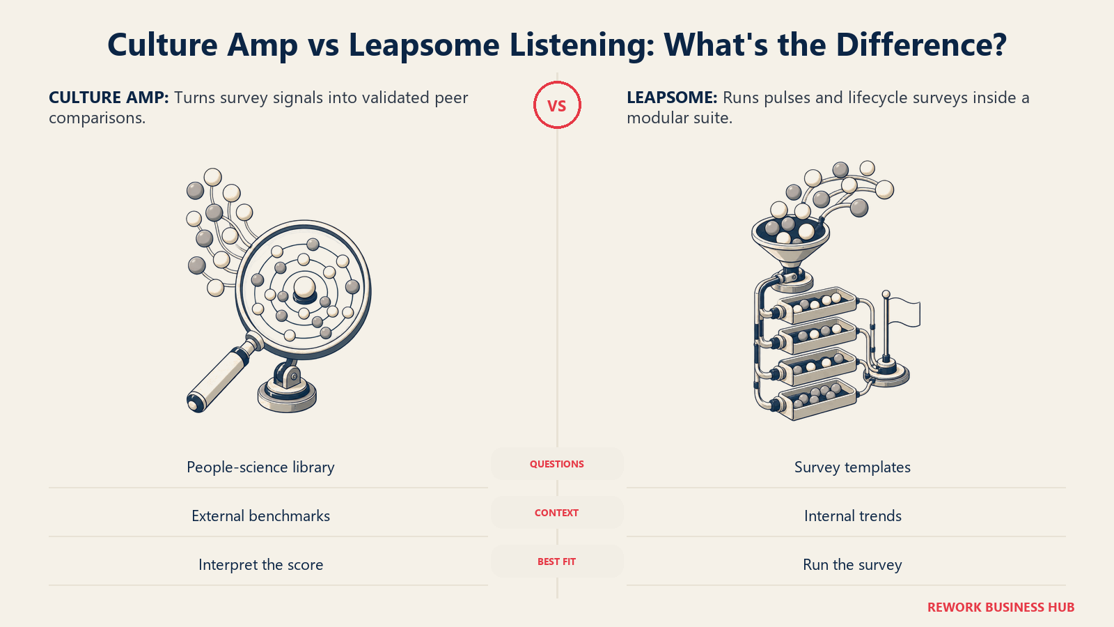 Culture Amp validated survey lens and peer benchmark field compared with Leapsome modular pulse-survey receiver