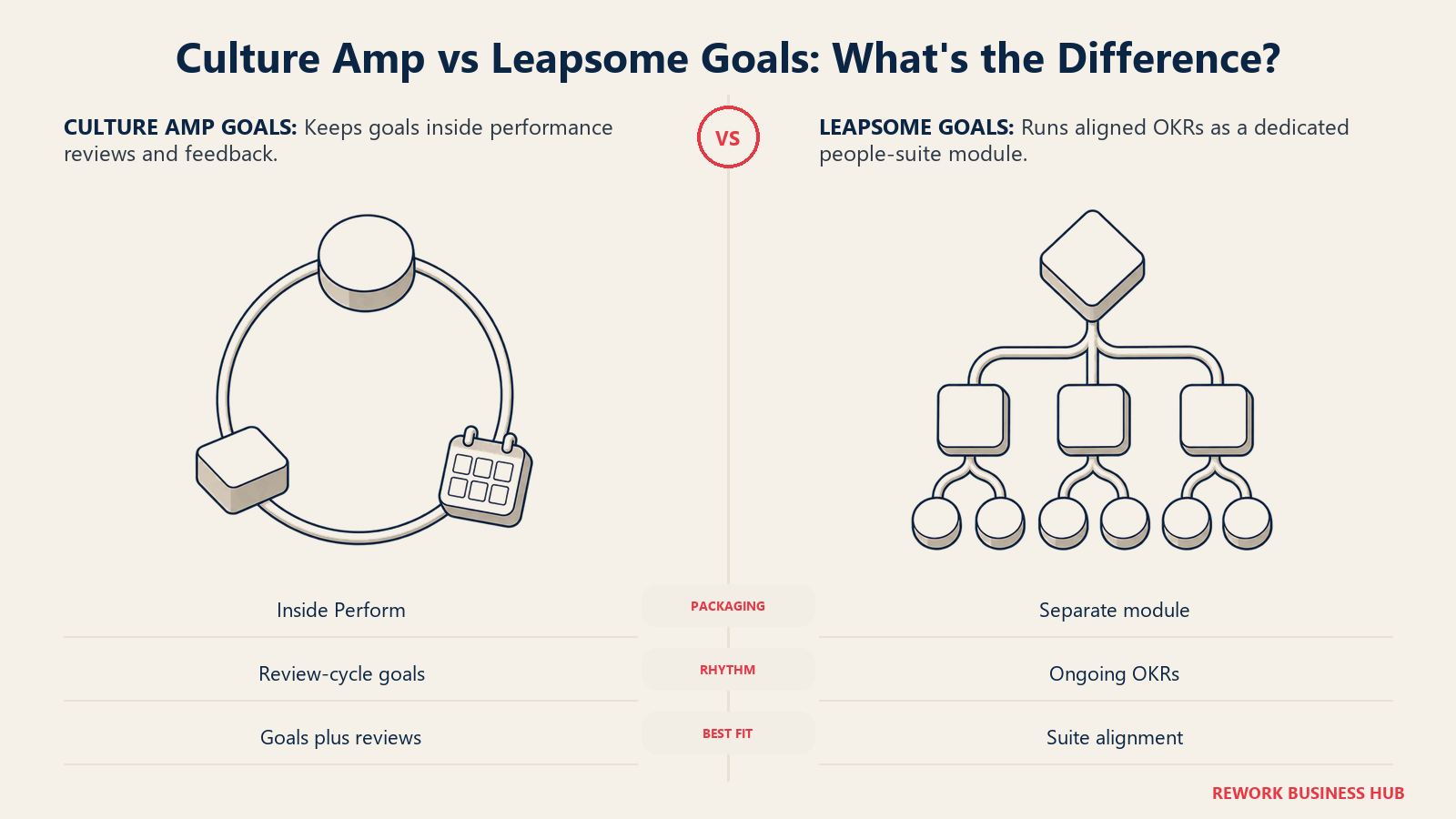 Culture Amp review-cycle goal wheel compared with Leapsome cascading OKR module tree