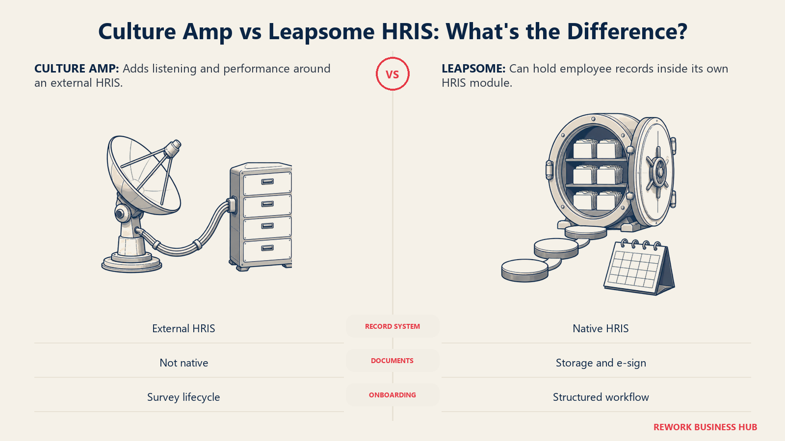 Culture Amp integration bridge to an external employee-record cabinet compared with Leapsome native HRIS vault