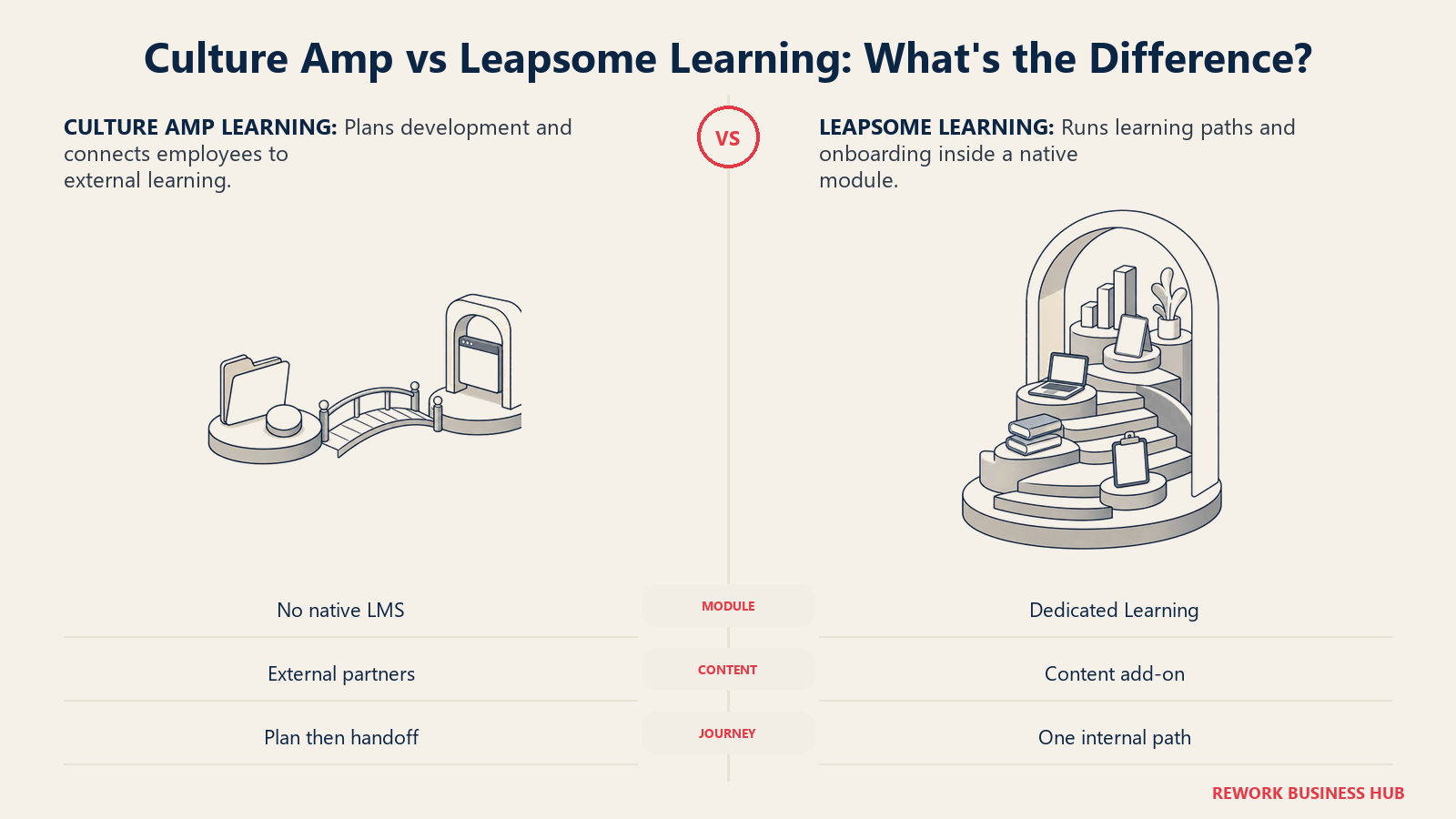 Culture Amp development plan handing off to an external learning partner compared with Leapsome native learning pathway