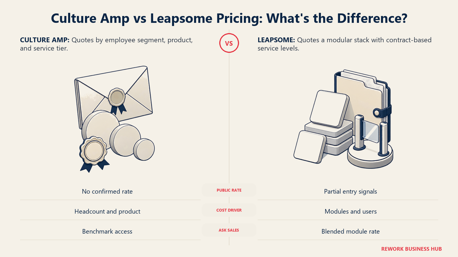 Culture Amp headcount-based quote envelope compared with Leapsome modular pricing stack and service threshold
