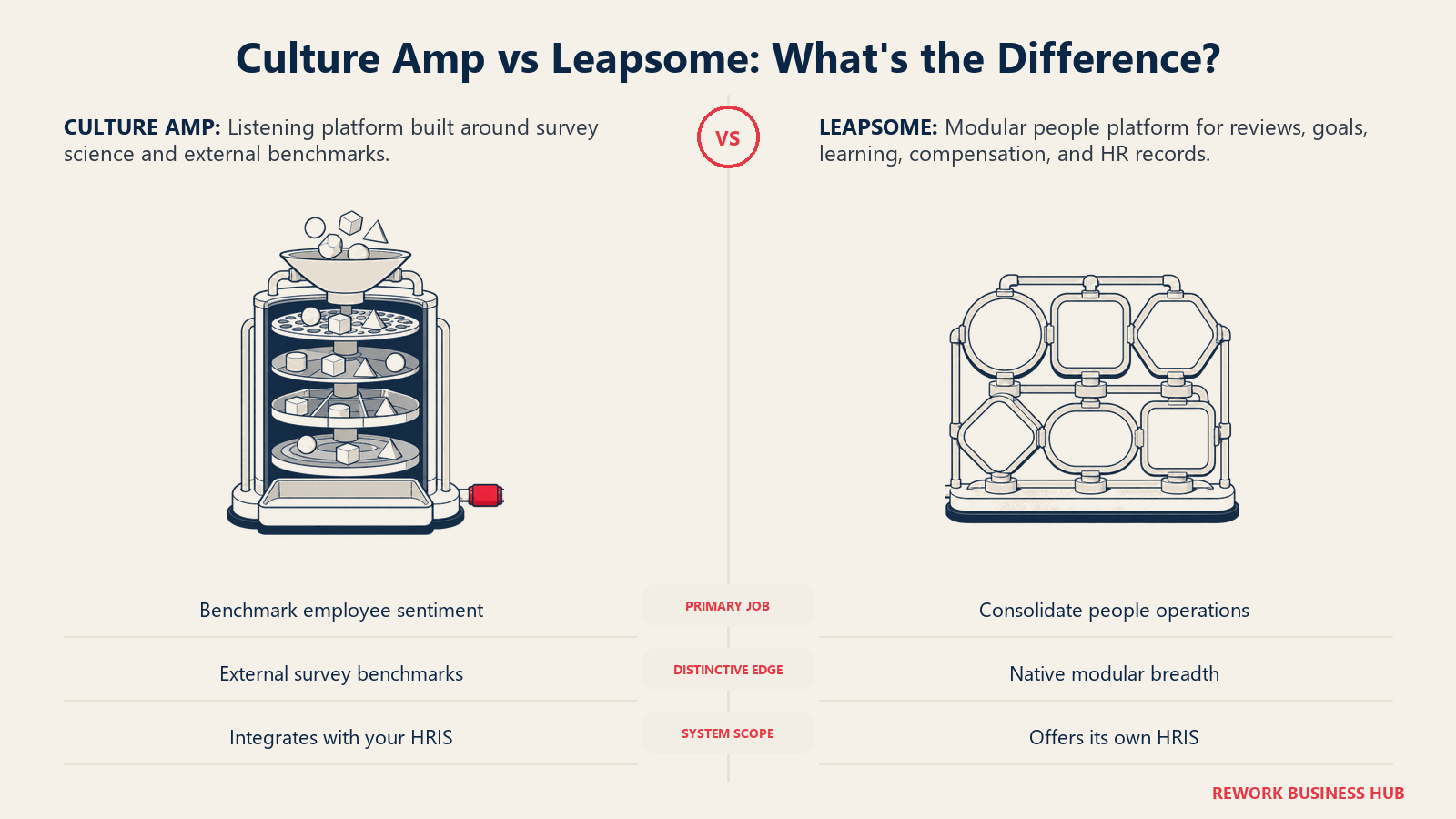 Culture Amp vs Leapsome comparison showing deep employee-listening signals beside a broad modular people-operations platform