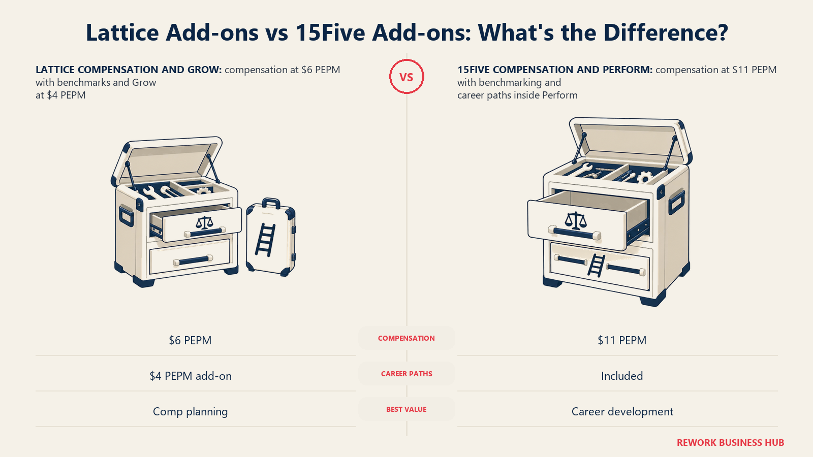 Lattice and 15Five compensation and career development costs shown as paired module toolboxes