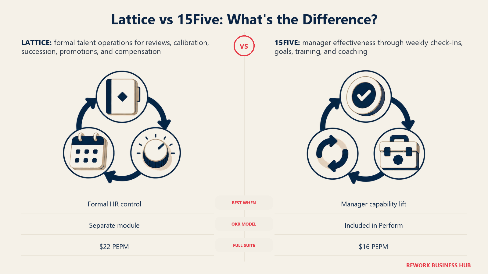 Lattice and 15Five decision framework shown as formal talent and weekly manager-effectiveness flywheels