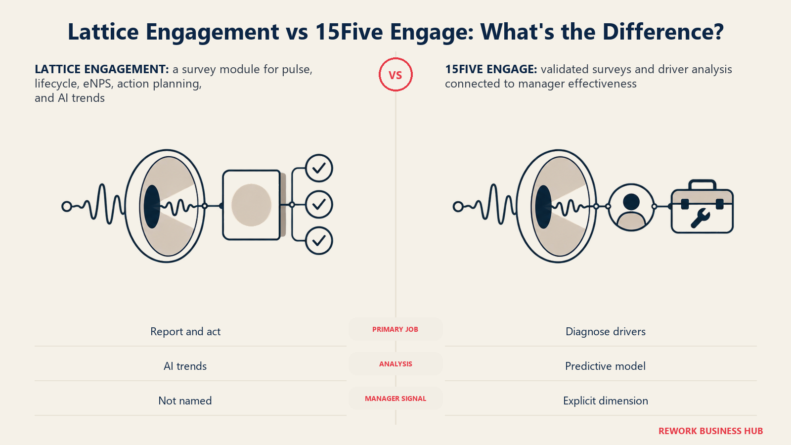 Lattice Engagement and 15Five Engage compared as reporting and manager-diagnostic instruments