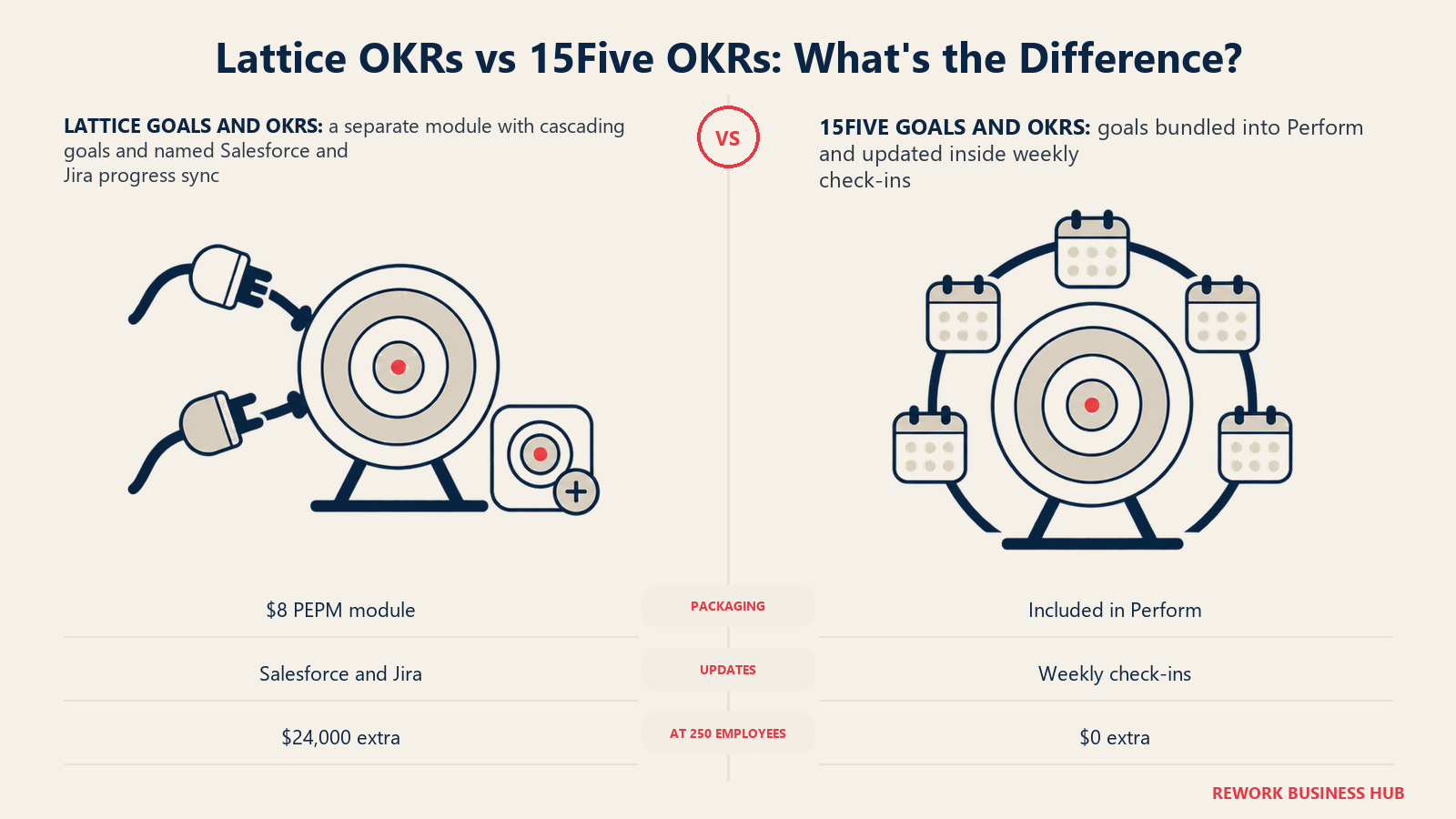 Lattice and 15Five OKRs compared through automated integrations and weekly check-in updates