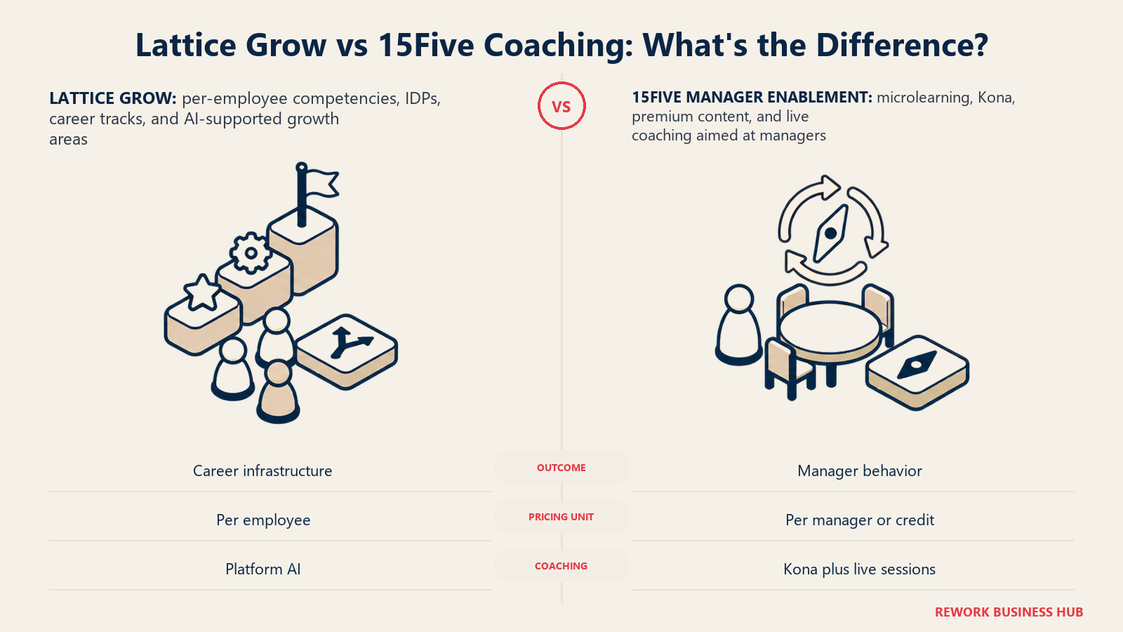 Lattice Grow and 15Five manager enablement compared through career infrastructure and coaching studios