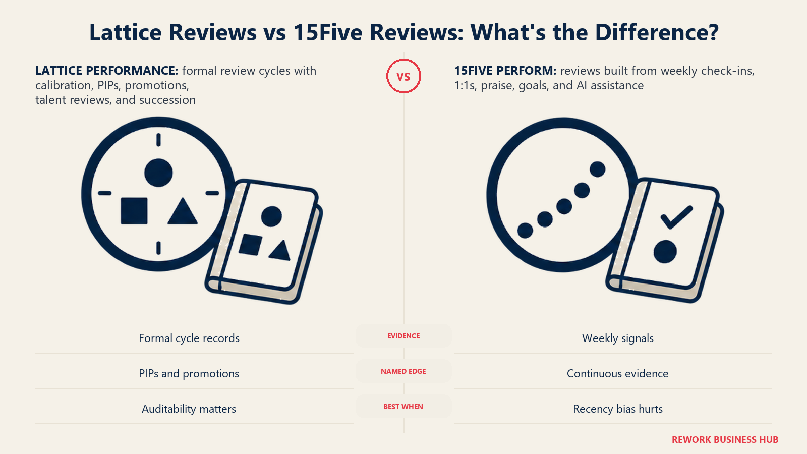 Lattice and 15Five performance reviews compared through formal calibration and continuous weekly evidence