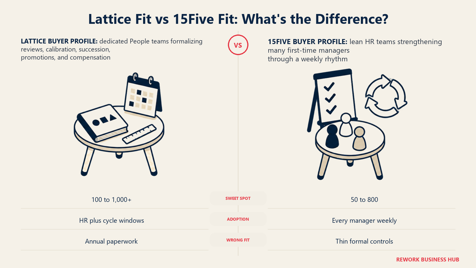 Lattice and 15Five buyer fit shown as formal People operations and weekly manager workflows