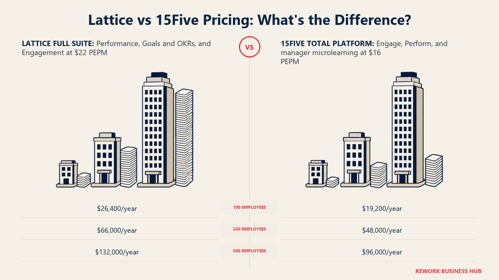 Lattice versus 15Five pricing at 100, 250, and 500 employees shown with widening annual cost stacks