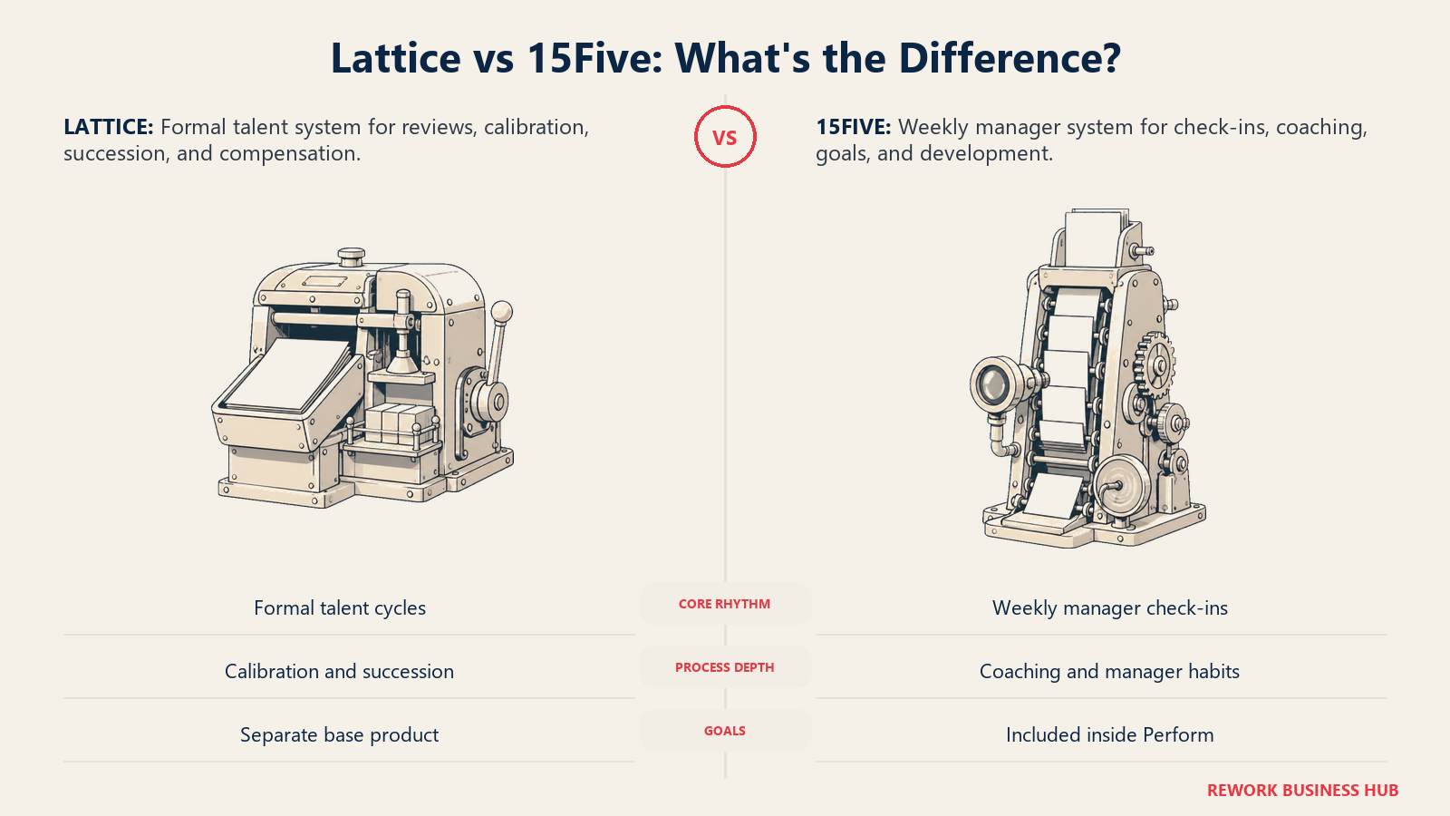 Lattice vs 15Five shown as a formal talent-process press beside a weekly manager-coaching metronome