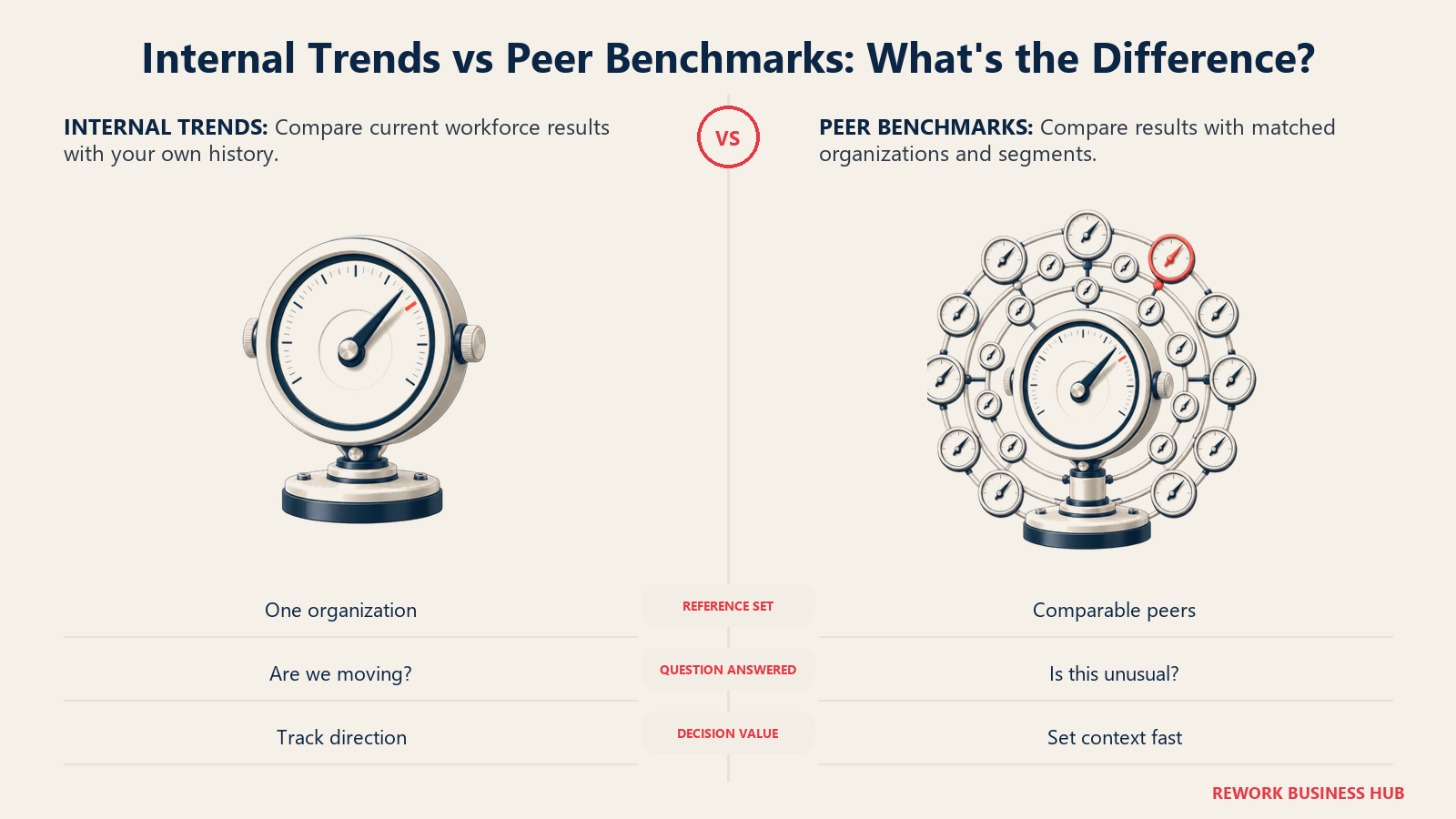 Internal workforce trend tracking compared with external peer benchmarking and people science
